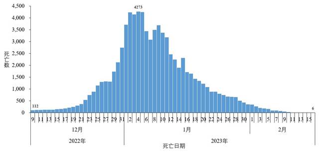 图3-3全国在院新冠病毒感染死亡病例变化情况（数据来源于31个省（区、市）及新疆生产建设兵团报告）