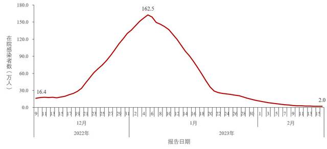 图3-1全国在院新冠病毒感染者每日变化情况（数据来源于31个省（区、市）及新疆生产建设兵团报告）