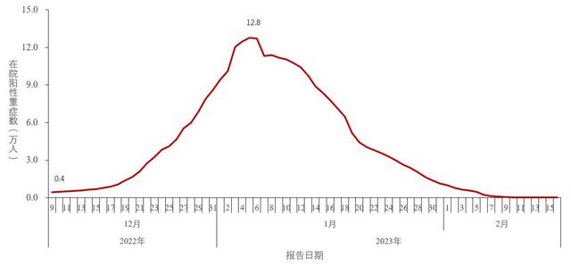 图3-2全国在院新冠病毒感染阳性重症患者变化情况（数据来源于31个省（区、市）及新疆生产建设兵团报告）