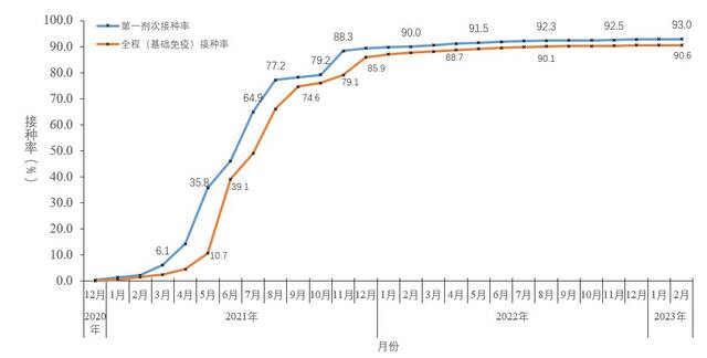 图5-2分月全人群中第一剂次接种、基础免疫全程接种覆盖率（数据来源于31个省（区、市）及新疆生产建设兵团报告）