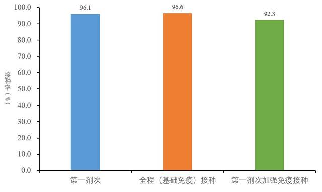 图5-3基于摸底人口数的60岁以上人群新冠病毒疫苗接种率（数据来源于31个省（区、市）及新疆生产建设兵团报告）