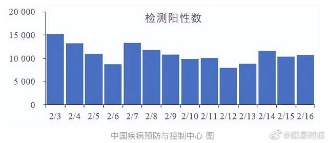 每日新增阳性5000例以上，新增2例变异株 曾光：新冠并没有消失