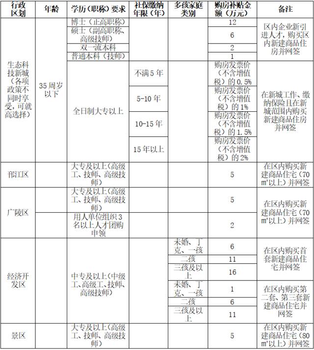 扬州各区现行人才和二孩及以上家庭购房补贴一览图源：扬州发布