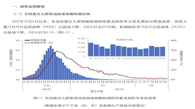 杭州某小学多例阳性：全国报告核酸阳性数仍过万，专家称短期不会有大规模疫情