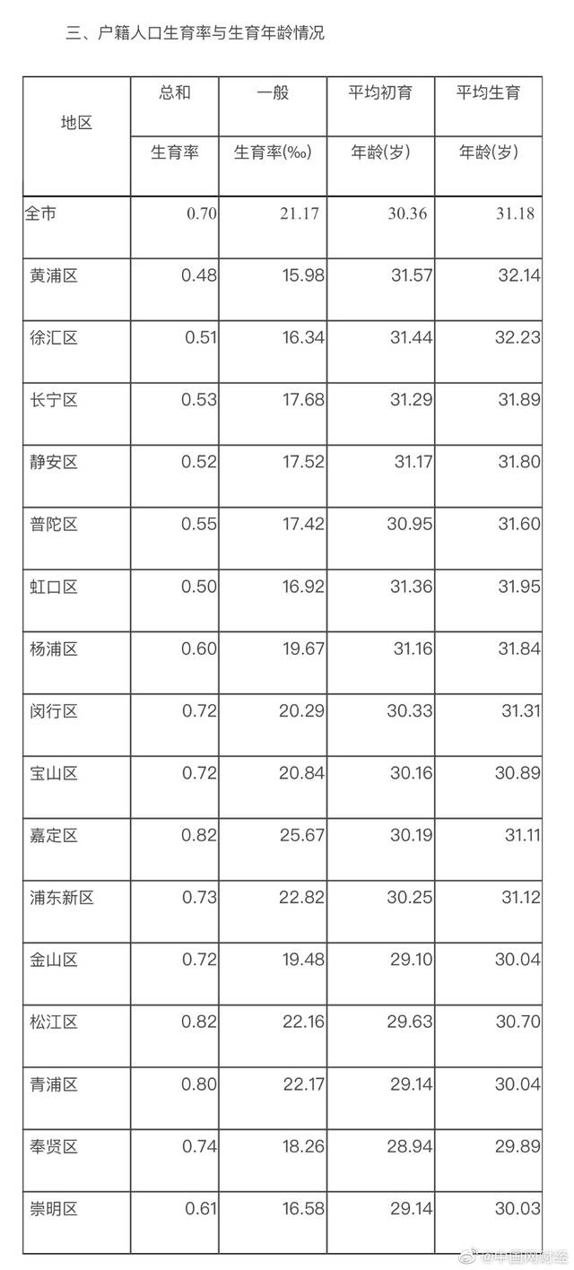 去年上海户籍人口总和生育率仅为0.7，已接近首尔水平