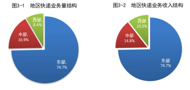 国家邮政局：1月邮政行业业务收入完成1126.8亿元