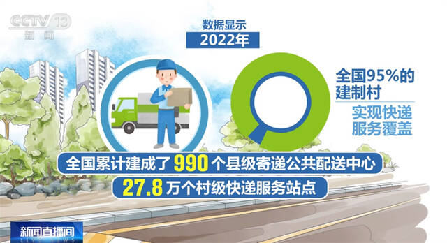 2022年全国95%的建制村实现快递服务覆盖