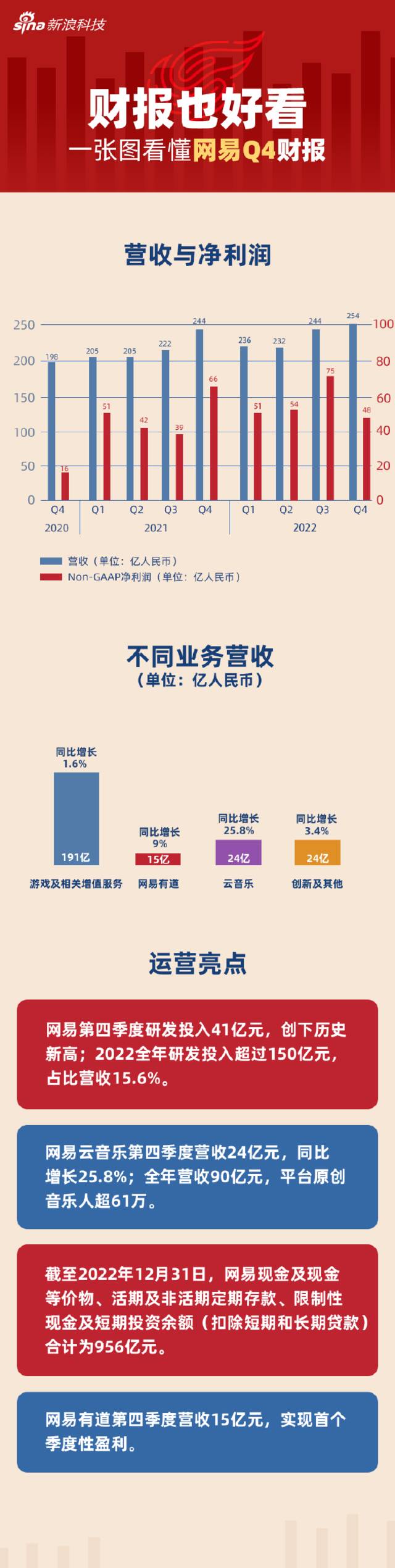 一图看懂网易Q4财报：营收254亿元，有道首次实现单季度盈利