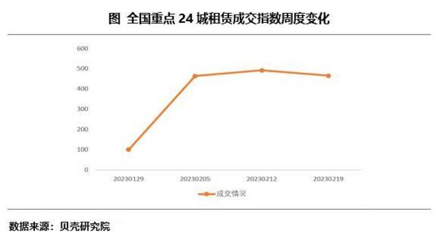 出租率回升、公寓一房难求 租赁市场“小阳春”已来临？