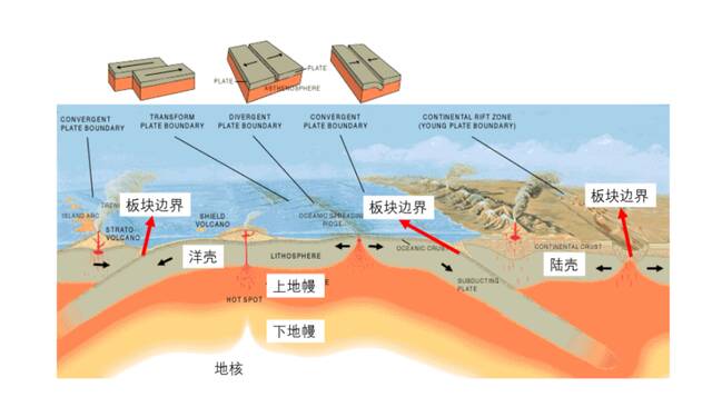 △板块运动原理示意图图片来源：USGS