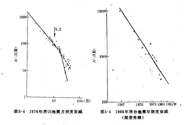 余震是如何产生的？会持续多久？有规律吗？