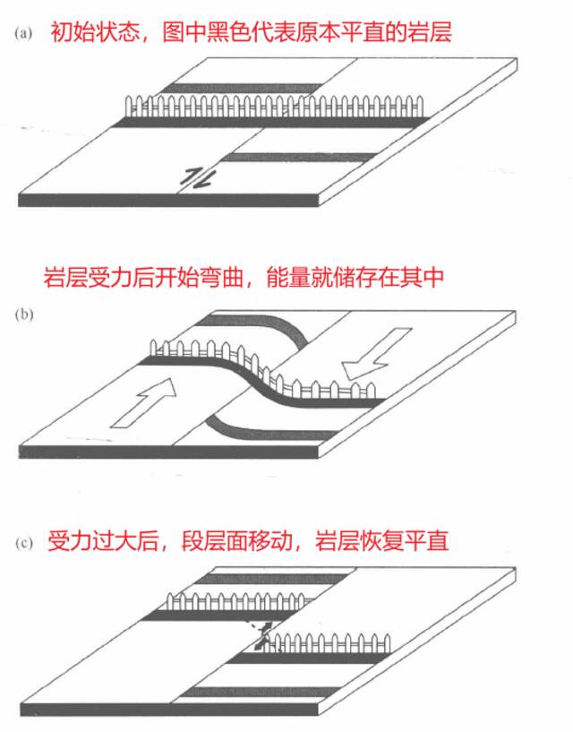 △图片来源：（美）塞思·斯坦，（美）迈克尔·维瑟逊著。地震学、震源及地球结构概论。北京：科学出版社， 2020.03。