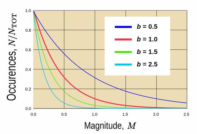 △按照古腾堡-里克特定律来算的震级与频度的关系图图片来源：wikipedia