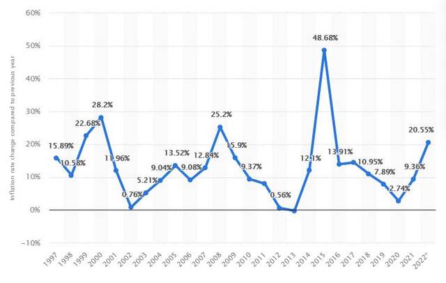 1997-2022年乌克兰通货膨胀率，数据来源： Statista