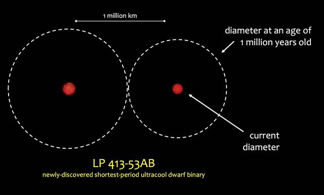 发现有史以来最紧密的超冷矮星双星系统