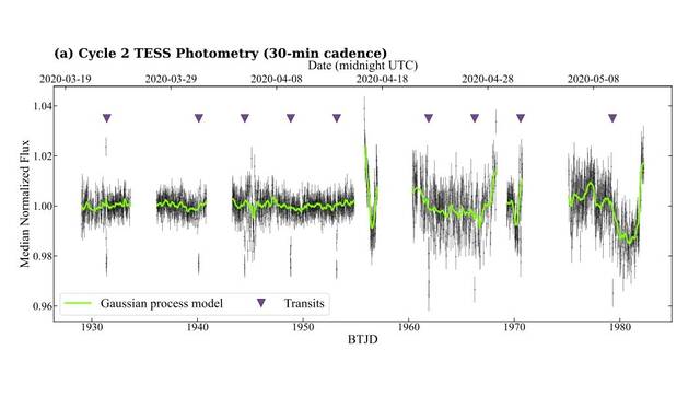 TESS探测到两颗新的气态巨行星：TOI-3984A b和TOI-5293A b