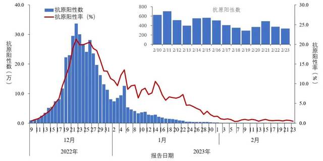 图1-2全国报告人群新型冠状病毒抗原检测阳性数及阳性率变化趋势（数据来源于31个省（区、市）及新疆生产建设兵团报告）