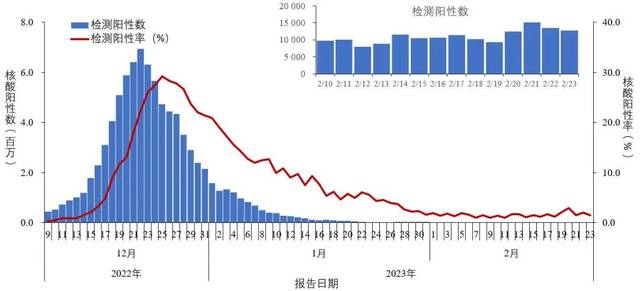 图1-1全国报告人群新型冠状病毒核酸检测阳性数及阳性率变化趋势（数据来源于31个省（区、市）及新疆生产建设兵团报告）