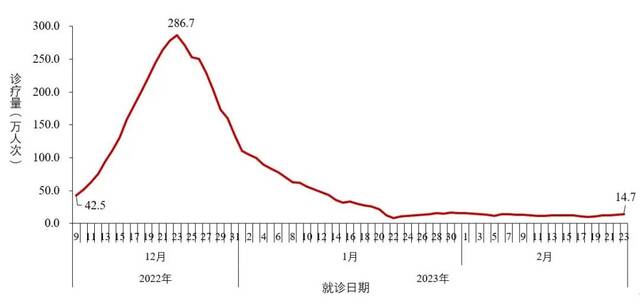 图2-1全国发热门诊（诊室）诊疗人数变化趋势（数据来源于31个省（区、市）及新疆生产建设兵团报告）