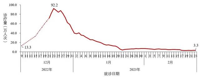 图2-2全国农村地区乡镇卫生院发热门诊（诊室）就诊人数变化趋势（数据来源于31个省（区、市）及新疆生产建设兵团报告）