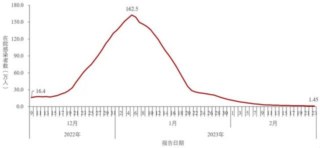 图3-1全国在院新冠病毒感染者每日变化情况（数据来源于31个省（区、市）及新疆生产建设兵团报告）