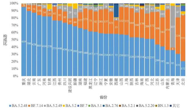 图4-2各省份新冠病毒变异监测情况
