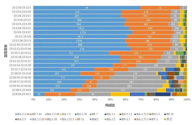 图4-1全国新型冠状病毒变异株变化趋势图