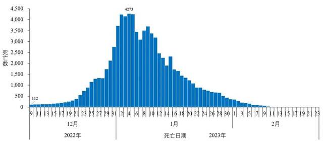 图3-3全国在院新冠病毒感染死亡病例变化情况（数据来源于31个省（区、市）及新疆生产建设兵团报告）