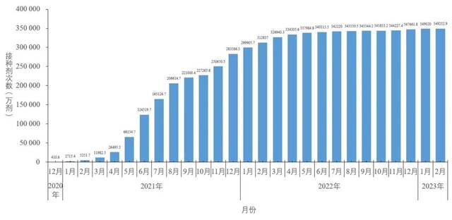图5-1分月新冠病毒疫苗累计接种剂次（数据来源于31个省（区、市）及新疆生产建设兵团报告）