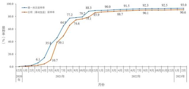 图5-2分月全人群中第一剂次、全程接种覆盖比例（数据来源于31个省（区、市）及新疆生产建设兵团报告）