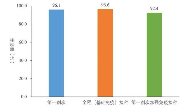 图5-3基于摸底人口数的60岁以上人群新冠病毒疫苗接种率（数据来源于31个省（区、市）及新疆生产建设兵团报告）