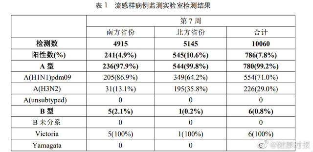 北京流感病例数超过新冠，流感是否会与新冠叠加影响？