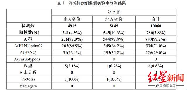 《流感监测周报》数据截图