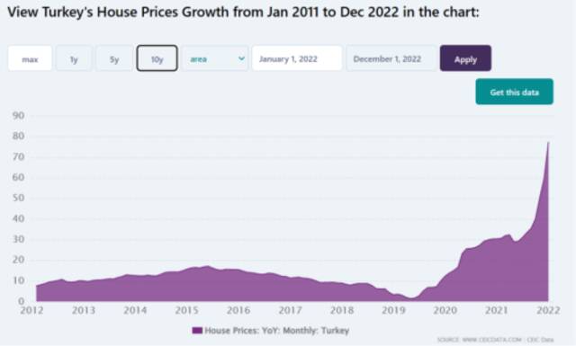 （土耳其房价上涨率）