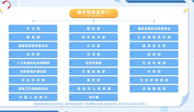 △2018年机构改革后，除国务院办公厅外，国务院设置组成部门26个