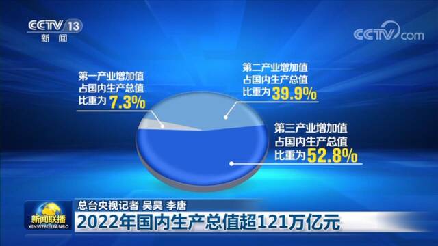 2022年国内生产总值超121万亿元