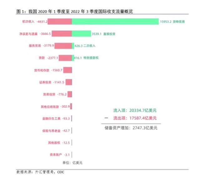 （资料来源：民银研究报告《外汇都去哪儿了？解析近3年国际收支平衡表）