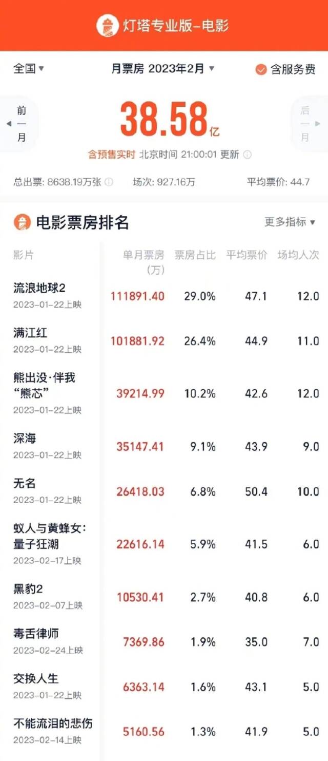 2023年2月总票房38.58亿