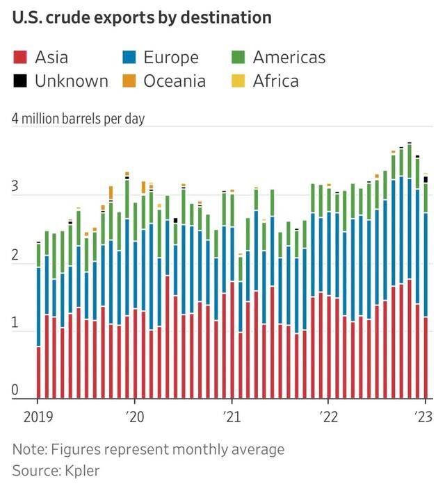 美国原油出口目的地图表。图源：《华尔街日报》美国原油出口目的地图表。图源：《华尔街日报》