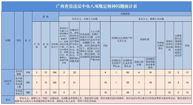 2023年1月广西查处违反中央八项规定精神问题118起