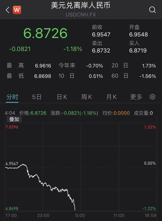 “暴力反弹”超700点 人民币对美元汇率升破6.87关口