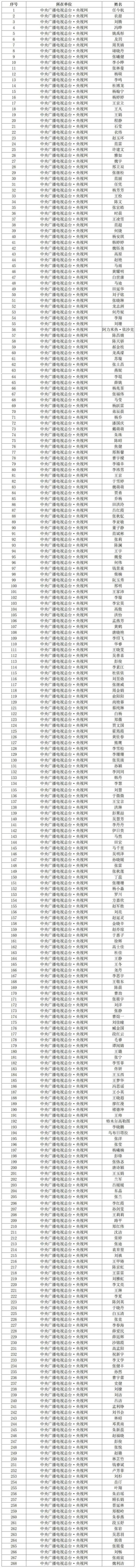 央视网2022年度新闻记者证核验名单公示