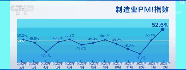 奋进的春天  最新数据显示 经济景气水平继续上升