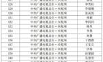 央视网2022年度新闻记者证核验名单公示