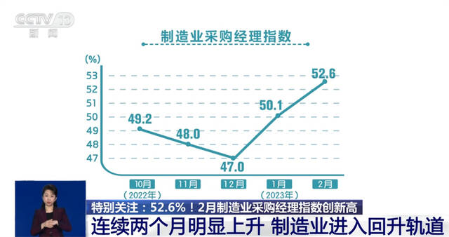 奋进的春天｜多项指数表现“亮眼” 中国经济复苏节奏加快