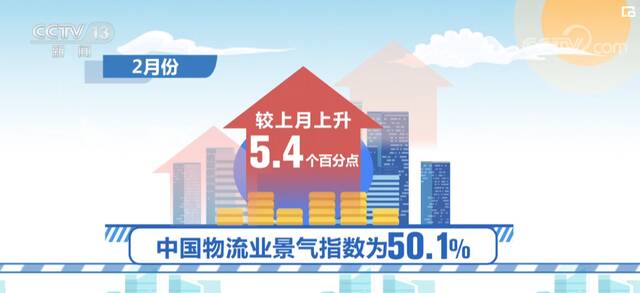 2月份中国物流业景气指数升至50.1% 物流运行稳健复苏