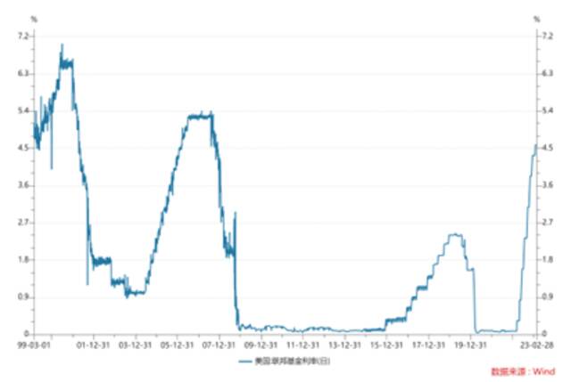 美国20年以来的政策利率走势