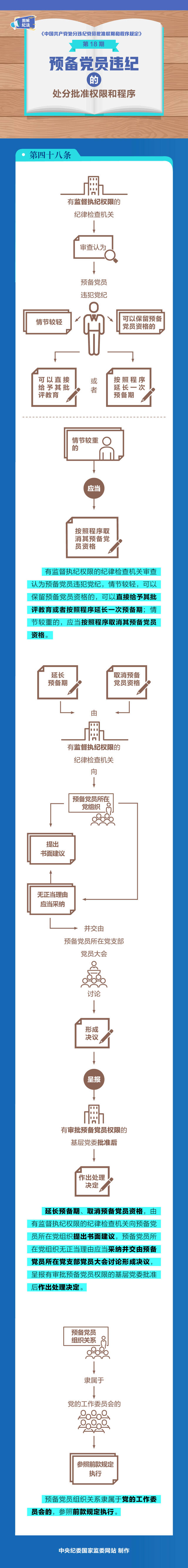 图解纪法丨预备党员违纪的处分批准权限和程序