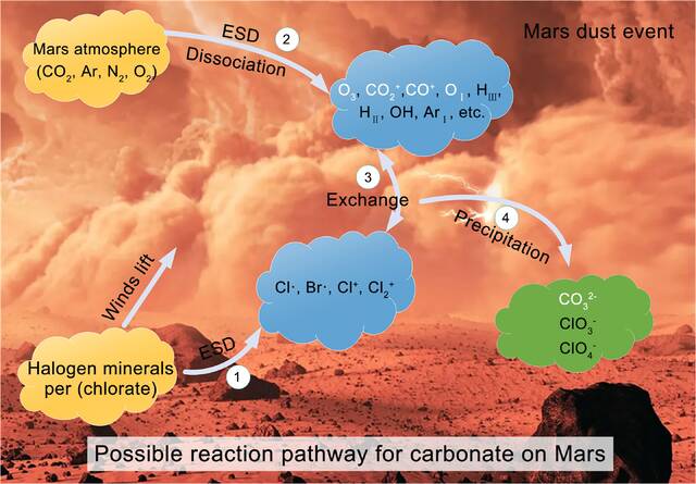 火星尘埃事件期间固体/气体碳酸盐的形成