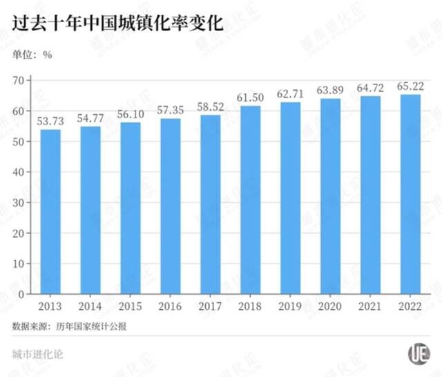 城镇化率首超65%，下一个突破口在哪？